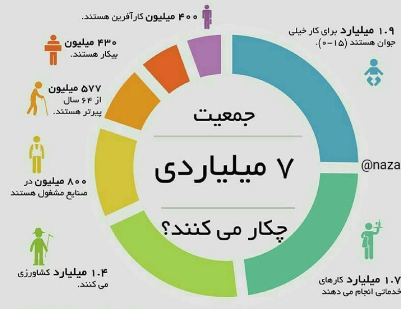 پاورپوینت درس هفتم مطالعات اجتماعی پایه نهم: جمعیت جهان